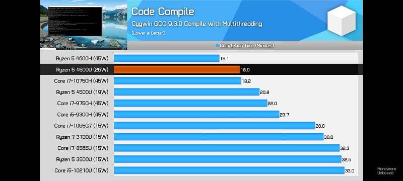 Lenovo Ryzen 5 4500u 8gb ddr4 ram 256gb ssd 5
