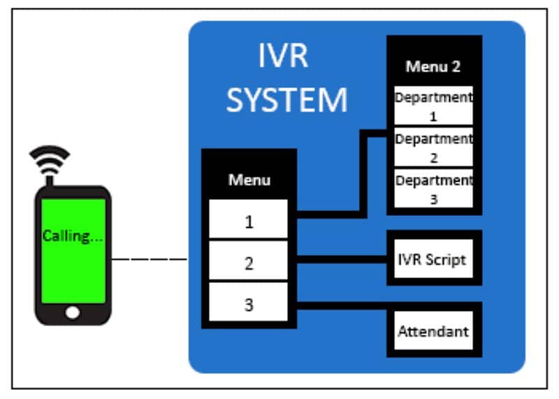 Grow your Bussiness  with IVR system 03338444124. . 2