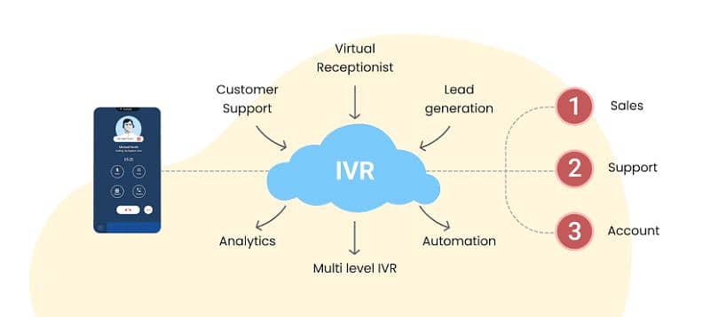 Grow your Bussiness  with IVR system 03338444124. . 8