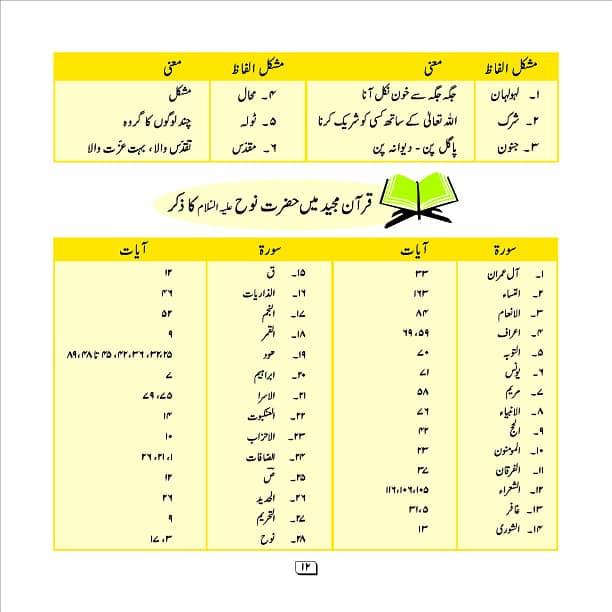 Hazrat Noah (A. S. ) or nafarman log Part 1 of 2 3