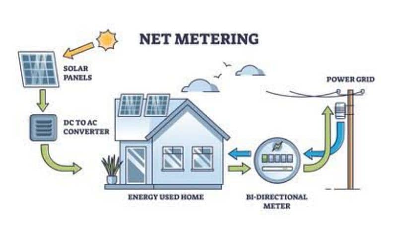 net metering 0