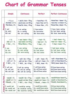 English grammar