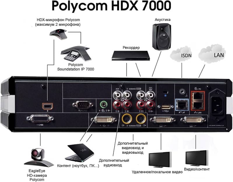 Polycom HDX 7000 Base Only 3