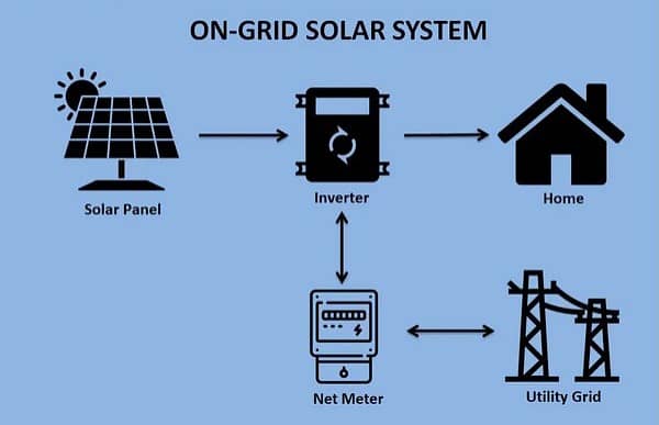 HYBRID SOLAR SYSTEM | On-Grid Solar Systems | Off-Grid Solar Systems 1