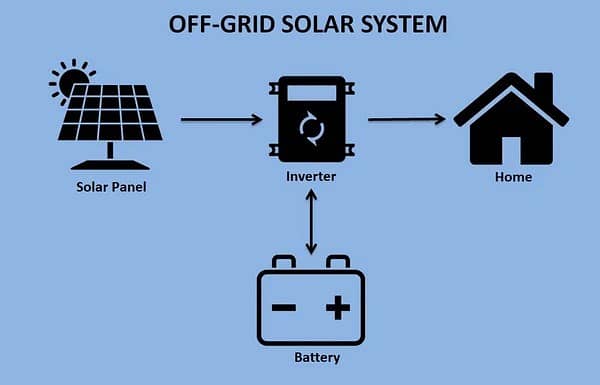 HYBRID SOLAR SYSTEM | On-Grid Solar Systems | Off-Grid Solar Systems 2