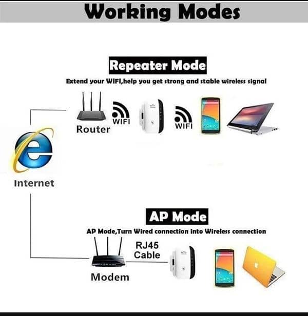 Wireless-N Wifi Repeatter Router WiFi signal Enhancerr802.11n/b/g Net 2