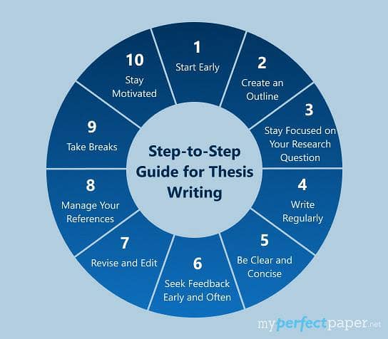 Thesis writeup/ Dissertation writing 0