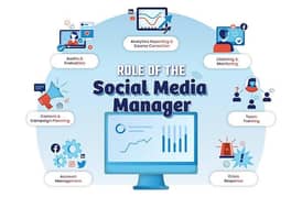 social media accounts Handling and manager