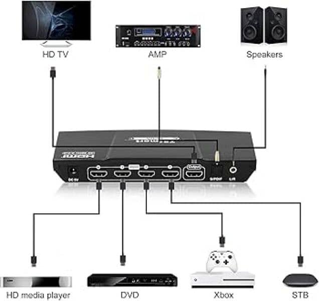 HDMI SWITCHER 4 PORT BRAND NEW (03217080556 whatsapp) 1