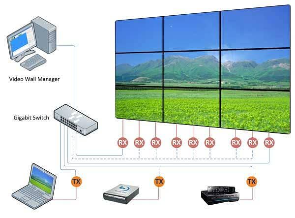 3x3 Video Wall Controller 4k Hardware Based Direct HDMI Input Output 0