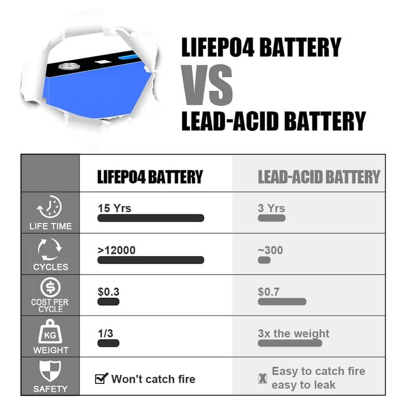 lithum cells lithium solar battery available BMS box all size 16