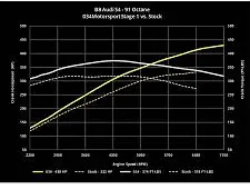 Stage 1, 2 File Tuning service All Make/ Models,, HILUX, CRUISER etc! 0