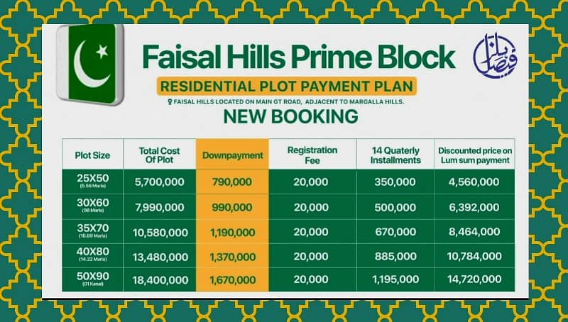 Plot for Sale Faisal Hills Prime Block  Plot Size: 25x50 (5 Marla)  Total Price: PKR 57 Lac 0
