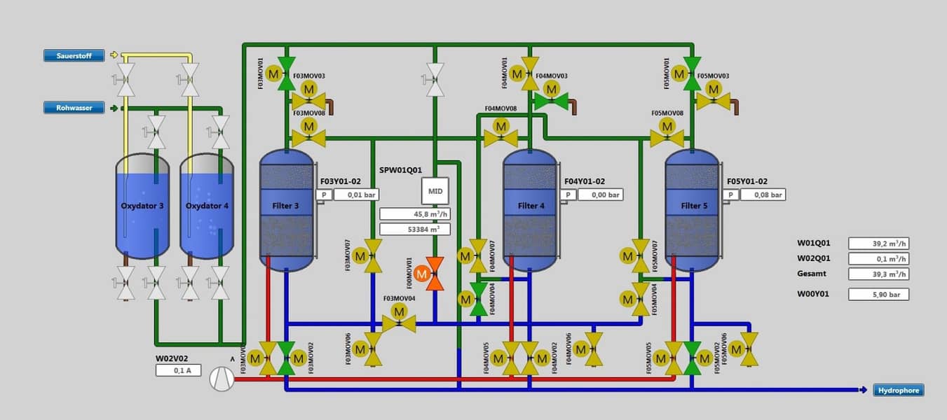 Smart Monitoring Dashboards – SCADA, HMI, IoT, Energy Control 2