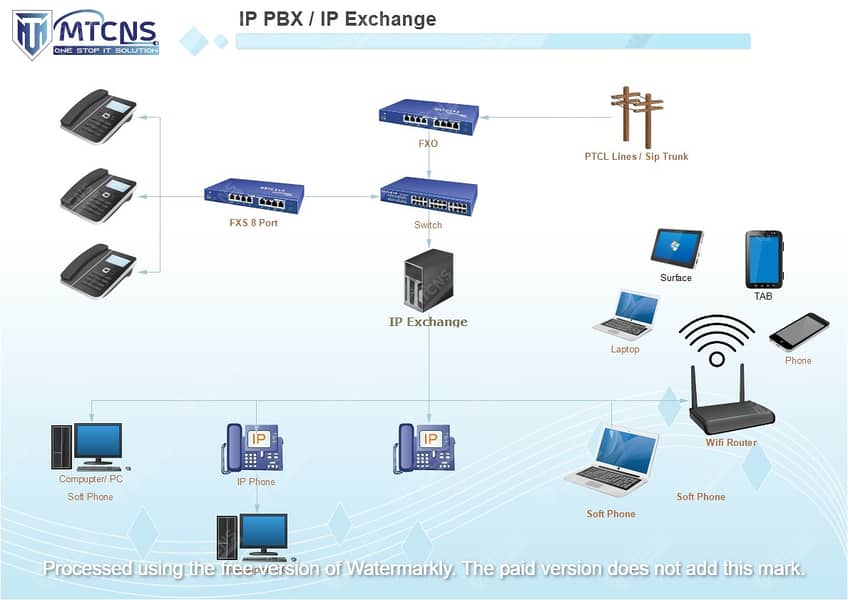 IP PBX Configuration | Grandstream | Yeastar | VOIP Setup, IP Exchange 3