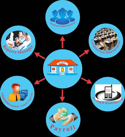 School Management Software, Student Management software for Schools