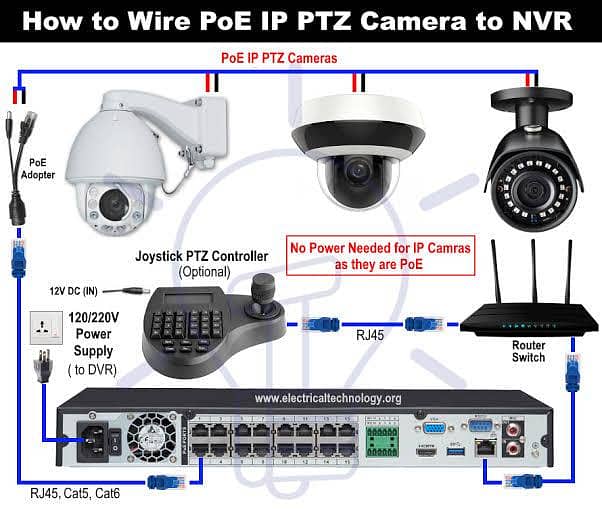 Nvr network Cctv Camera installation 4