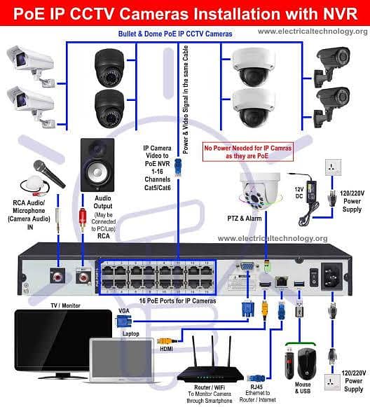 Nvr network Cctv Camera installation 5