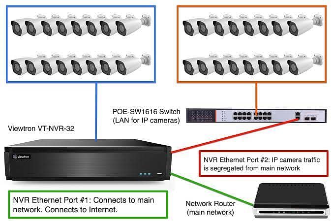 Nvr network Cctv Camera installation 6