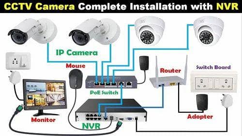 CCTV Camera Installation + Networking 1