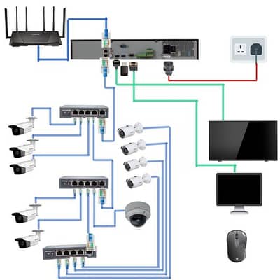 ip cameras installation