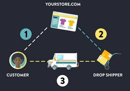 Dropshipping service for EU Ecommerce Services