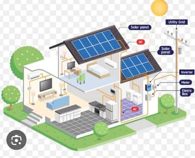 solar system with green meter & Surveys specialist
