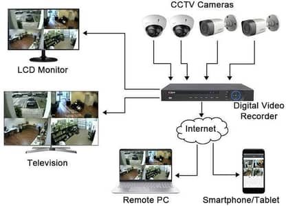 CCTV ya Electric work Janta ho