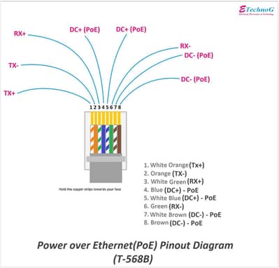 CCTV Installations, Router configuration,