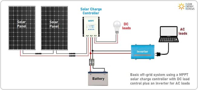 MPPT Charge Controller + 2500W Converter UPS