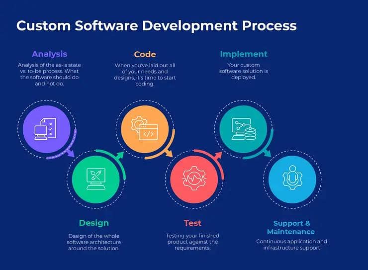 Custom Software & Web development 1