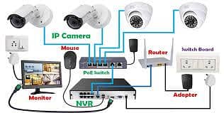 Cctv Installation 2