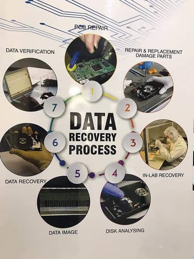 Data Recovery Services