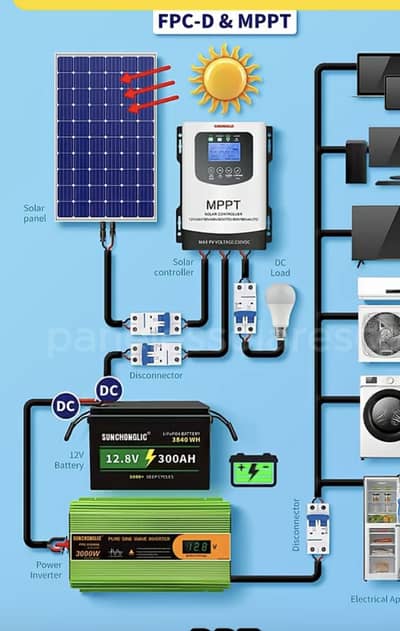 soler Panals , soler inverter, inverter, Soler panel ,