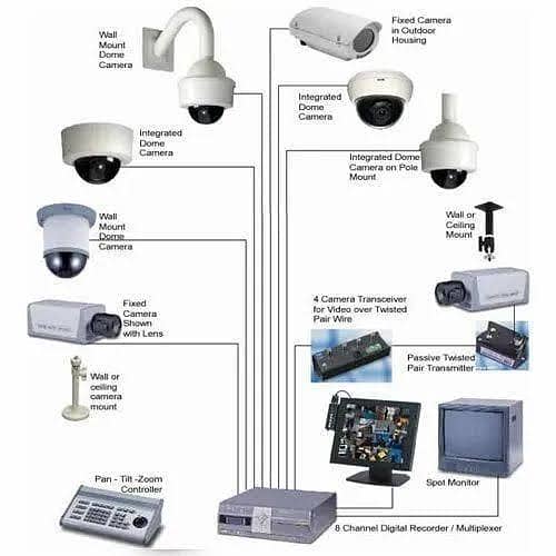 CCTV Installation Services 2
