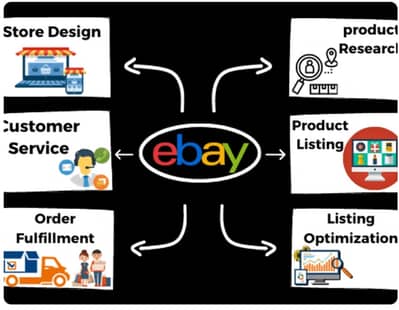 Shopify & Ebay store manager
