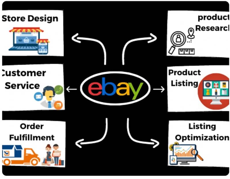 Shopify & Ebay store manager 0