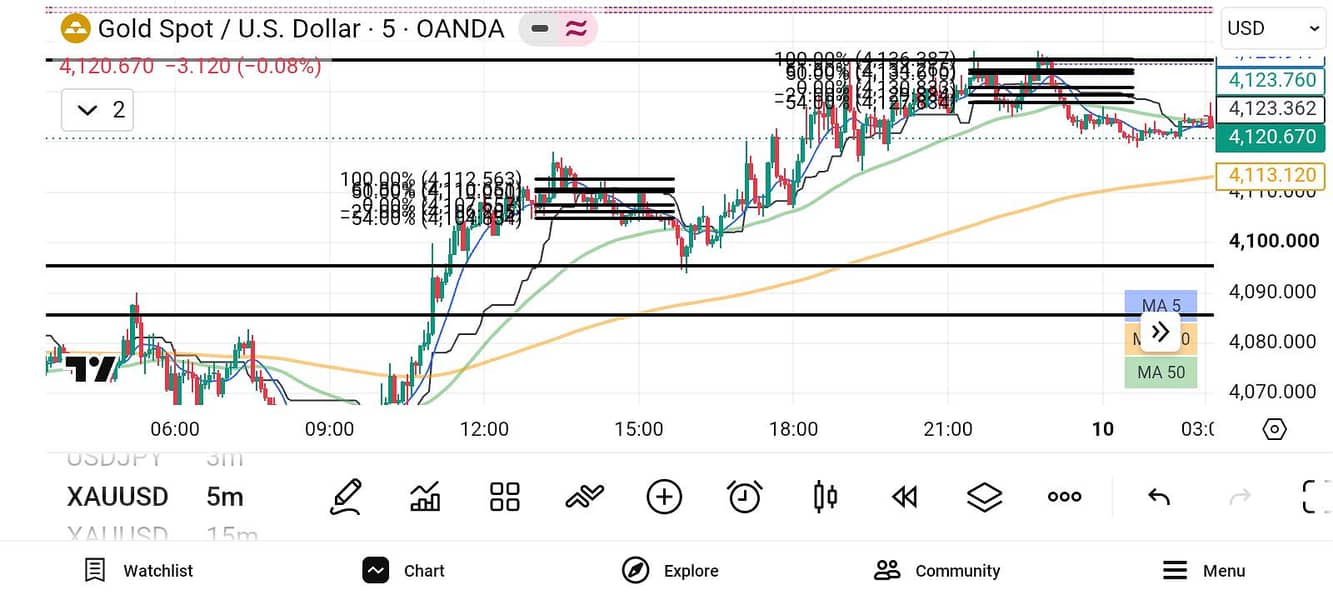Learn Trading Setup/Strategy 0