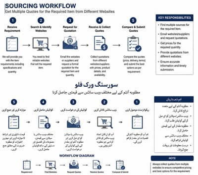 Online Sourcing