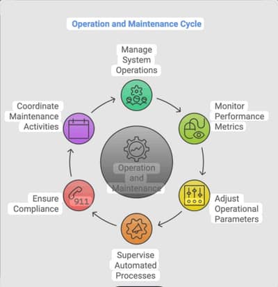 Required Operation and Maintenance Staff