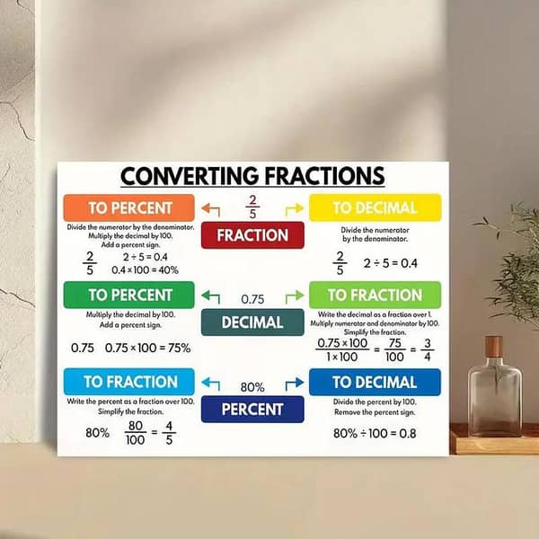 Educational Math Teaching Resource: Fraction Conversion Wall Chart (A4)