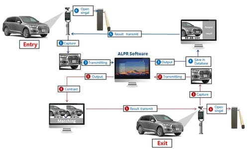 Boom barrier, E-tag system, Rfid System