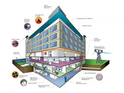 Integrated Building Management, Fire & Safety, Surveillance and HVAC