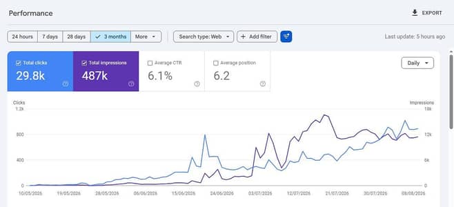 High Traffic Website for Sale | Adsense+ Adx  | 30k+ Monthly Clicks