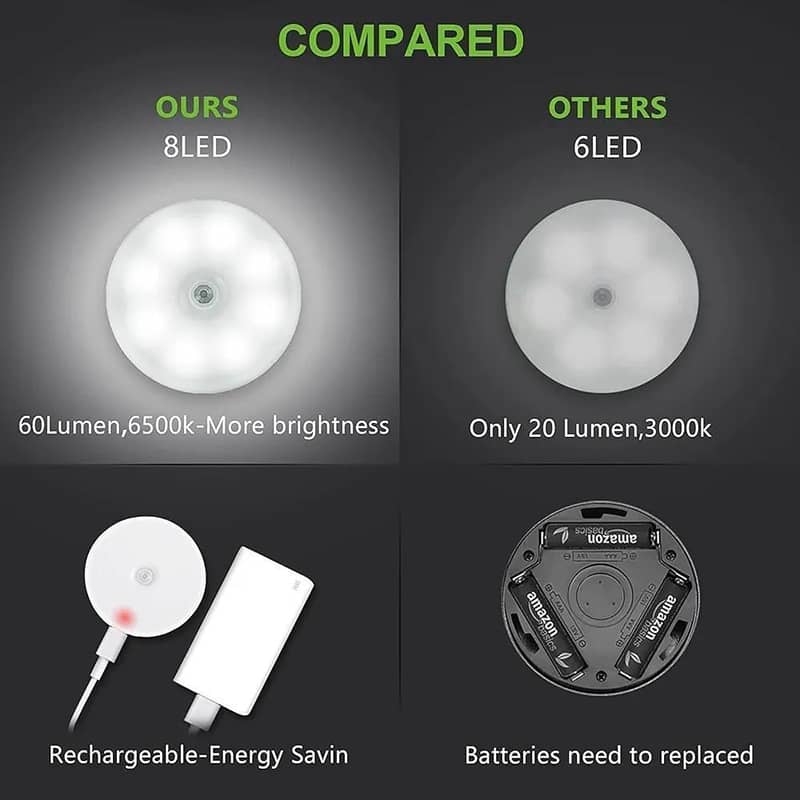 Rechargeable Motion Sensor LED lights 5