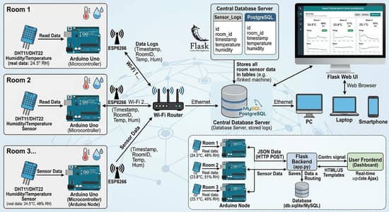 Centralized Humidity Temperature Monitor System