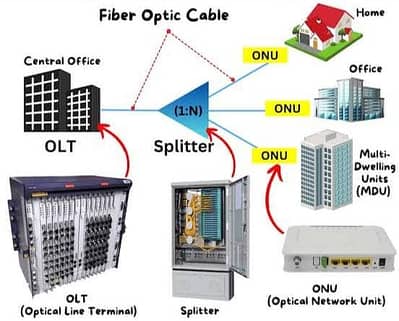 optical fibre splicing and Gpon network expertise staff required