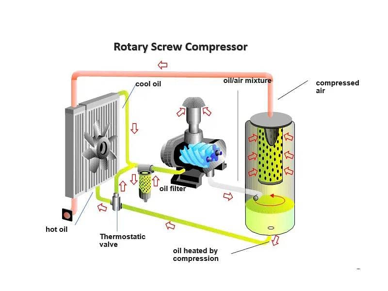 screw compressor service 0
