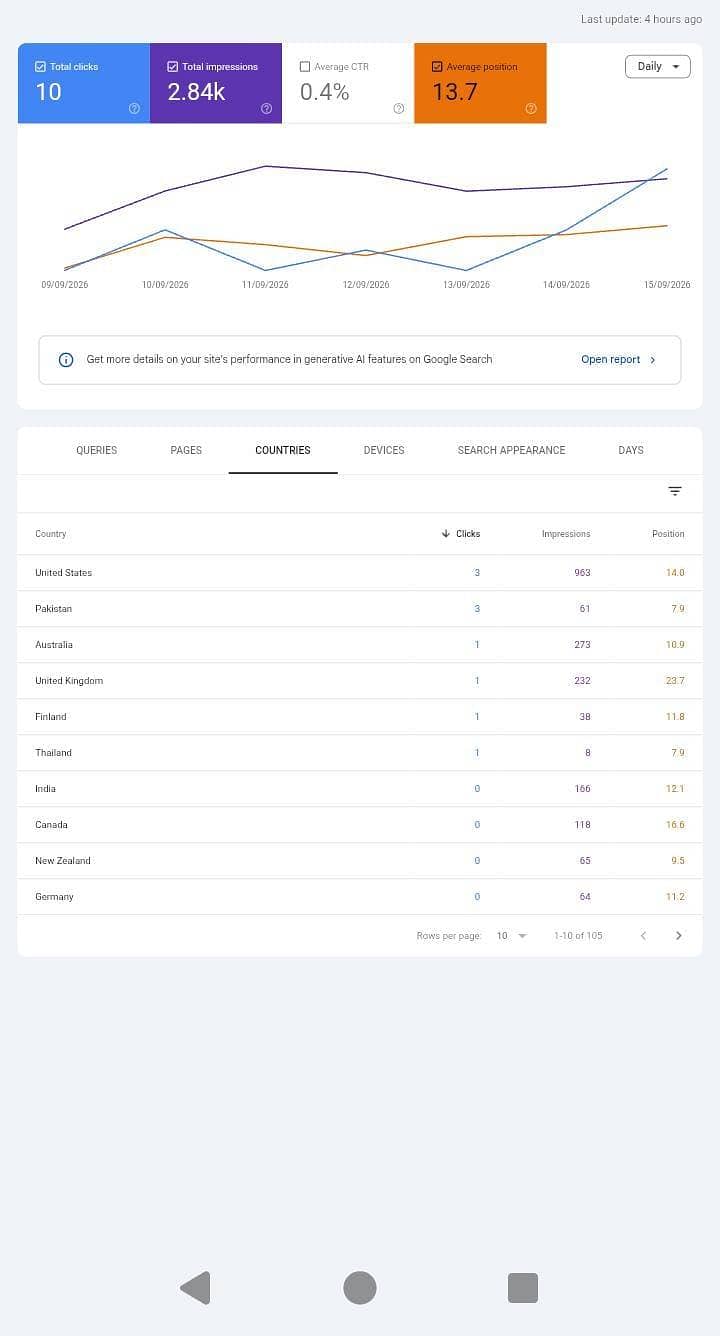Seo content writer 0