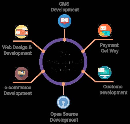 Website design | Web design | Web development | ecommerce website | fr 1